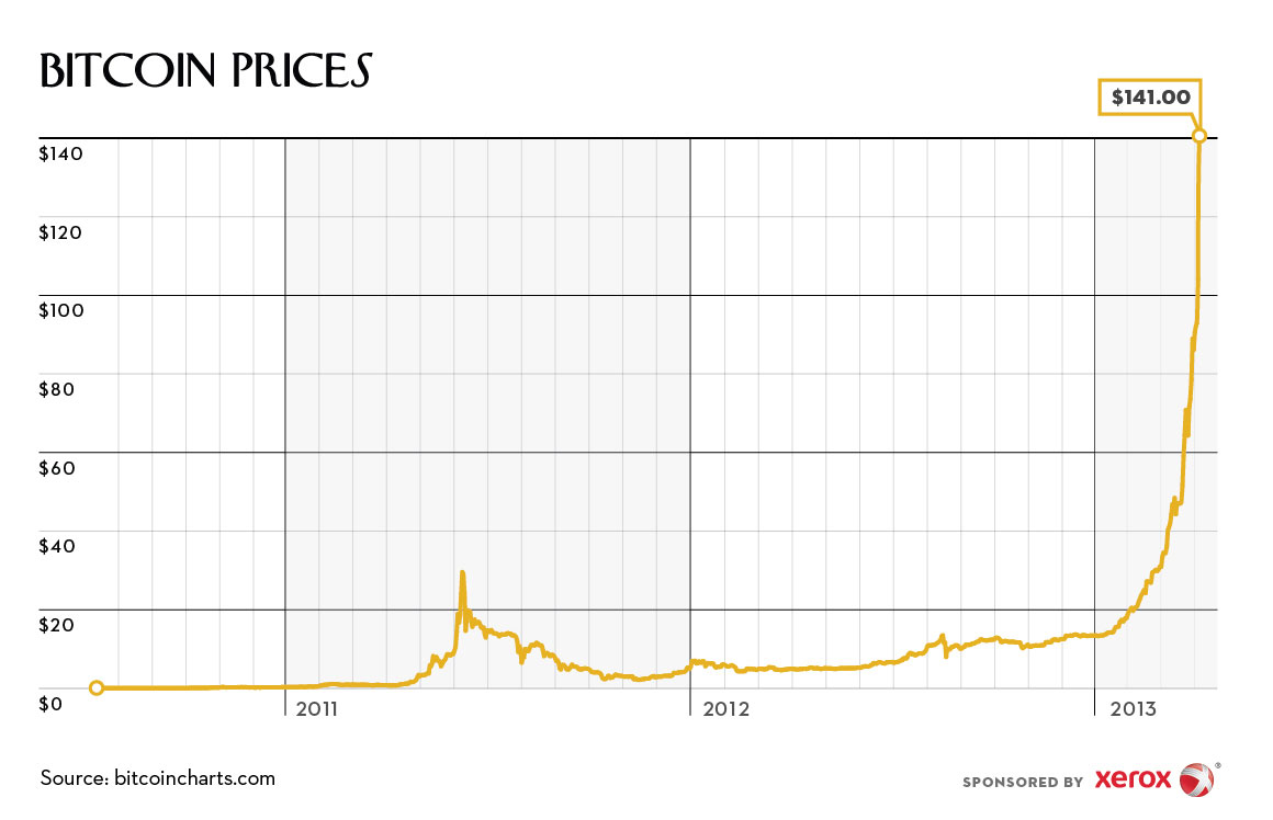 Bitcoin Current Value Chart