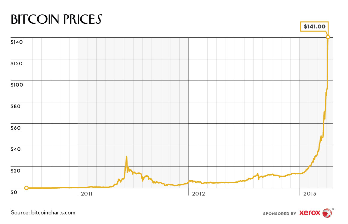 Btc Dollar Chart